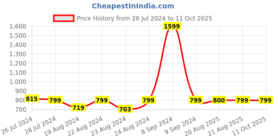 myntra.com SOUNDARYA Striped Dupatta with Gotta Patti soundarya Price History Graph from 26 Jul 2024 to 11 Oct 2025