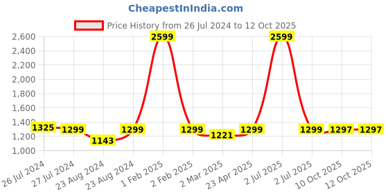 myntra.com SOUNDARYA Striped Flared Ethnic Maxi Skirt soundarya Price History Graph from 26 Jul 2024 to 10 Oct 2025