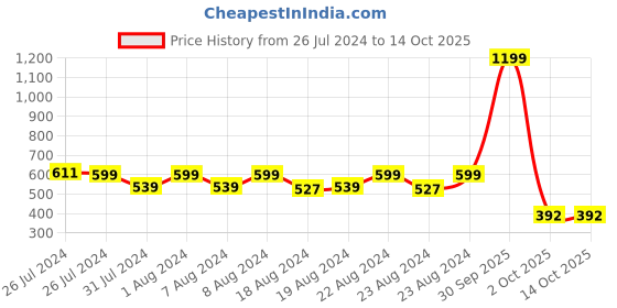 myntra.com SOUNDARYA Striped Leheriya Chiffon Dupatta soundarya Price History Graph from 26 Jul 2024 to 14 Oct 2025