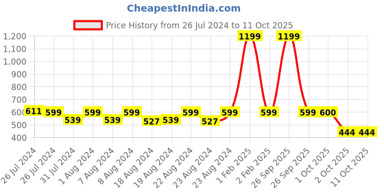 myntra.com SOUNDARYA Striped Leheriya Dupatta With Gotta Patti soundarya Price History Graph from 26 Jul 2024 to 10 Oct 2025