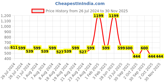 myntra.com SOUNDARYA Striped Leheriya Dupatta With Gotta Patti soundarya Price History Graph from 26 Jul 2024 to 30 Nov 2025