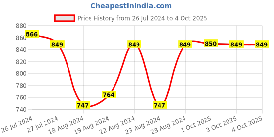 myntra.com SOUNDARYA Striped Muslin Dupatta with Gotta Patti soundarya Price History Graph from 26 Jul 2024 to 4 Oct 2025