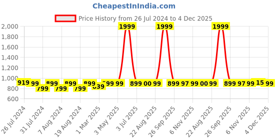 myntra.com SOUNDARYA Striped Pure Cotton Flared Maxi Skirt soundarya Price History Graph from 26 Jul 2024 to 4 Dec 2025