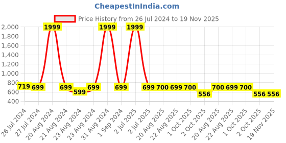 myntra.com SOUNDARYA Striped Pure Cotton Leheriya Dupatta with Gotta Patti soundarya Price History Graph from 26 Jul 2024 to 19 Nov 2025