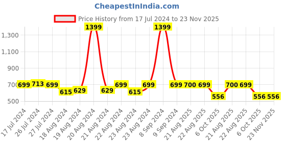 myntra.com SOUNDARYA Striped Pure Cotton Leheriya Dupatta with Gotta Patti soundarya Price History Graph from 17 Jul 2024 to 23 Nov 2025