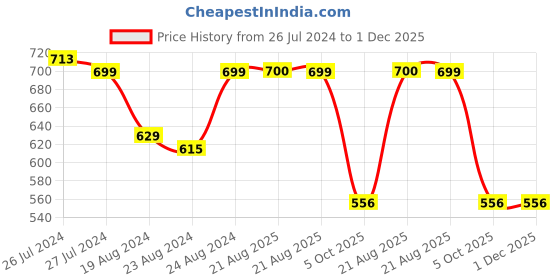 myntra.com SOUNDARYA Striped Pure Cotton Leheriya Dupatta with Gotta Patti soundarya Price History Graph from 26 Jul 2024 to 30 Nov 2025