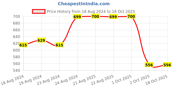 myntra.com SOUNDARYA Striped Pure Cotton Leheriya Dupatta with Gotta Patti soundarya Price History Graph from 18 Aug 2024 to 18 Oct 2025