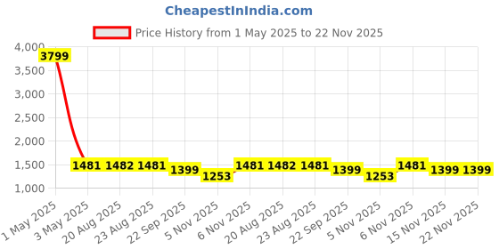 myntra.com SOUNDARYA Striped Pure Cotton Waistcoat & Trouser soundarya Price History Graph from 1 May 2025 to 22 Nov 2025