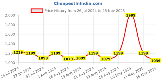 myntra.com SOUNDARYA Tie & Dye Printed A-Line Maxi Skirt soundarya Price History Graph from 26 Jul 2024 to 25 Nov 2025