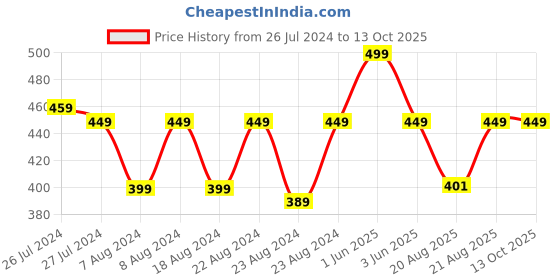 myntra.com SOUNDARYA Turquoise Blue & Gold Woven Design Dupatta soundarya Price History Graph from 26 Jul 2024 to 13 Oct 2025
