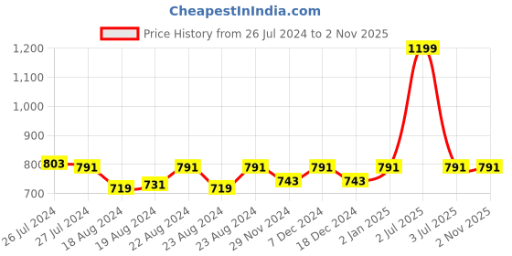 myntra.com SOUNDARYA White Embroidered Dupatta soundarya Price History Graph from 26 Jul 2024 to 1 Nov 2025