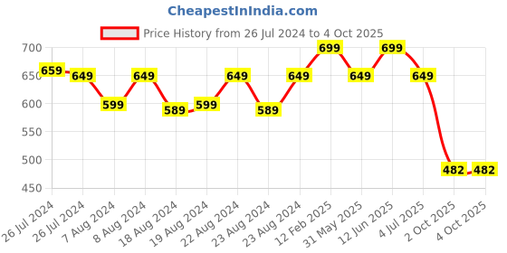 myntra.com SOUNDARYA White Gotta Patti Hand-Work Embroidered Dupatta soundarya Price History Graph from 26 Jul 2024 to 4 Oct 2025