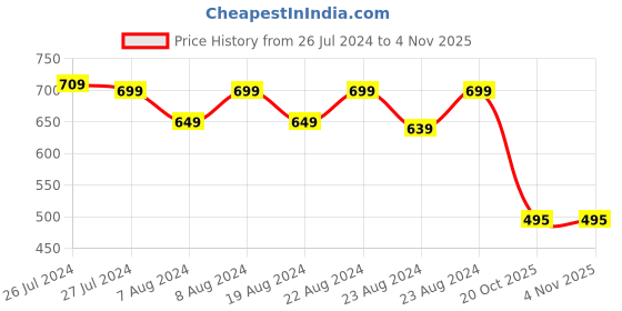 myntra.com Soundarya Women Beige & Black Bagru Print Flared Maxi Pure Cotton Skirt soundarya Price History Graph from 26 Jul 2024 to 3 Nov 2025