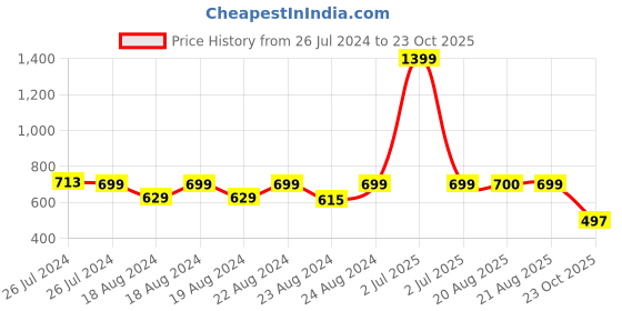 myntra.com SOUNDARYA Women Beige Printed Knitted Palazzos soundarya Price History Graph from 26 Jul 2024 to 23 Oct 2025