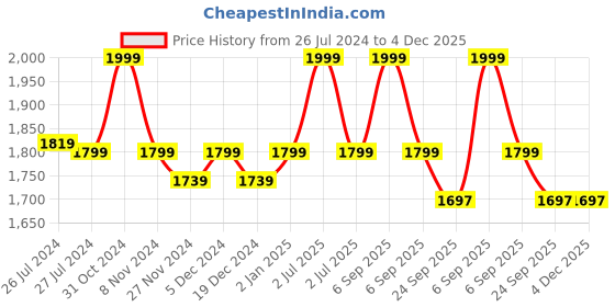 myntra.com SOUNDARYA Women Blue & Golden Printed & Zari Design Flared Maxi Skirt soundarya Price History Graph from 26 Jul 2024 to 4 Dec 2025