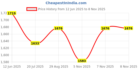 myntra.com SOUNDARYA Women Floral Printed Regular Pure Cotton Kurta with Trousers soundarya Price History Graph from 12 Jun 2025 to 8 Nov 2025