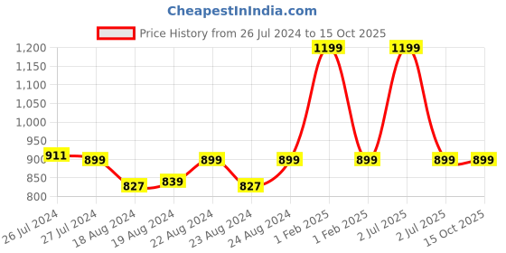 myntra.com SOUNDARYA Women Grey & White Indigo Printed Maxi Wrap Skirt soundarya Price History Graph from 26 Jul 2024 to 15 Oct 2025