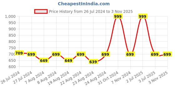 myntra.com SOUNDARYA Women Multicoloured Ethnic Print Wrap-Around Maxi Skirt soundarya Price History Graph from 26 Jul 2024 to 1 Nov 2025