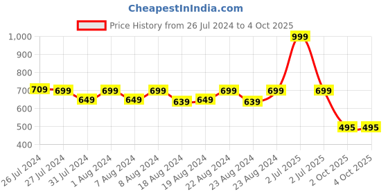 myntra.com SOUNDARYA Women Multicoloured Printed Flared Wrap Around Maxi Skirt soundarya Price History Graph from 26 Jul 2024 to 4 Oct 2025