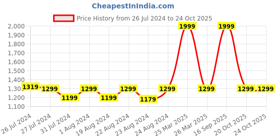 myntra.com SOUNDARYA Women Orange & White Leheriya Print Pure Cotton Flared Maxi Skirt soundarya Price History Graph from 26 Jul 2024 to 24 Oct 2025