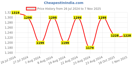 myntra.com SOUNDARYA Women Orange Printed Flared Maxi Skirt soundarya Price History Graph from 26 Jul 2024 to 6 Nov 2025