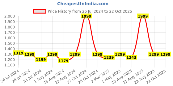 myntra.com SOUNDARYA Women Pink & Red Striped Doriya Gota Patti Work Flared Maxi Skirt soundarya Price History Graph from 26 Jul 2024 to 22 Oct 2025
