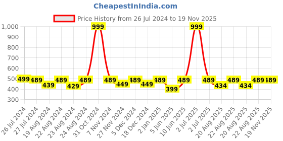 myntra.com SOUNDARYA Women Printed Flared Midi Skirt soundarya Price History Graph from 26 Jul 2024 to 19 Nov 2025