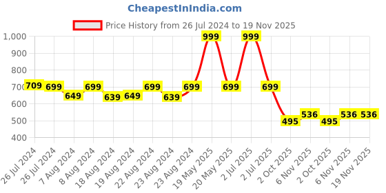 myntra.com SOUNDARYA Women Purple & Red Printed Flared Wrap Around Maxi Skirt soundarya Price History Graph from 26 Jul 2024 to 19 Nov 2025