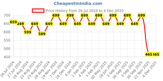 myntra.com SOUNDARYA Women Red & Black Printed Flared Palazzos soundarya Price History Graph from 26 Jul 2024 to 4 Dec 2025