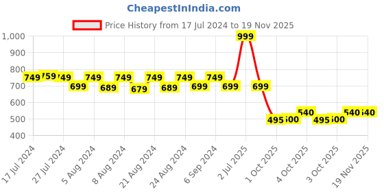 myntra.com SOUNDARYA Women Red & Yellow Printed Flared Wrap Around Maxi Skirt soundarya Price History Graph from 17 Jul 2024 to 19 Nov 2025