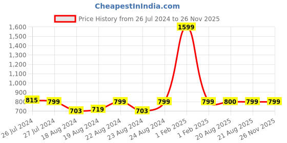 myntra.com SOUNDARYA Women Red & Yellow Printed Maxi Flared Skirt soundarya Price History Graph from 26 Jul 2024 to 24 Nov 2025