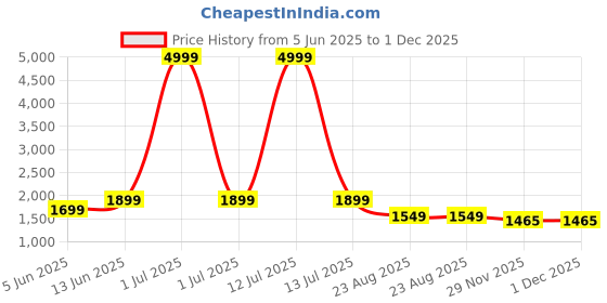 myntra.com SOUNDARYA Women Regular Pure Cotton Kurta with Trousers soundarya Price History Graph from 5 Jun 2025 to 1 Dec 2025