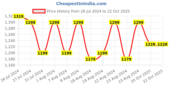 myntra.com SOUNDARYA Women Yellow & Orange Dyed Flared Pure Cotton Maxi Skirt soundarya Price History Graph from 26 Jul 2024 to 22 Oct 2025