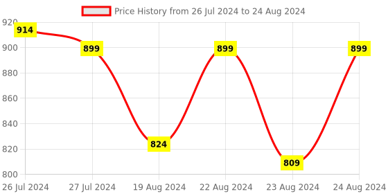 myntra.com SOUNDARYA Woven Design Art Silk Bandhani Dupatta with Gotta Patti soundarya Price History Graph from 26 Jul 2024 to 24 Aug 2024