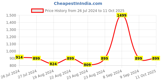 myntra.com SOUNDARYA Woven Design Art Silk Bandhani Dupatta with Gotta Patti soundarya Price History Graph from 26 Jul 2024 to 4 Oct 2025