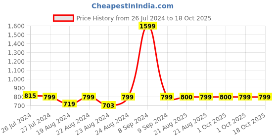 myntra.com SOUNDARYA Woven Design Art Silk Bandhani Dupatta with Gotta Patti soundarya Price History Graph from 26 Jul 2024 to 17 Oct 2025