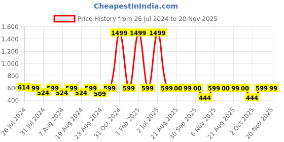 myntra.com SOUNDARYA Woven Design Banarasi Silk Dupatta soundarya Price History Graph from 26 Jul 2024 to 20 Nov 2025
