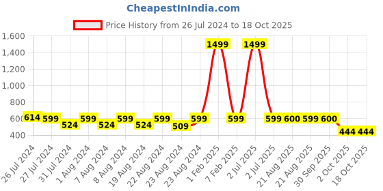 myntra.com SOUNDARYA Woven Design Banarasi Silk Dupatta with Zari soundarya Price History Graph from 26 Jul 2024 to 18 Oct 2025