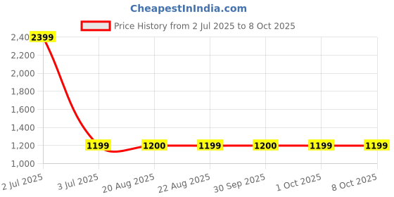myntra.com SOUNDARYA Woven Design Bandhani Dupatta soundarya Price History Graph from 2 Jul 2025 to 8 Oct 2025