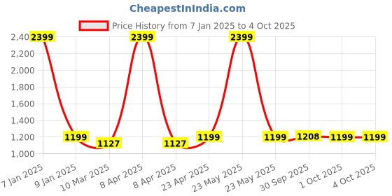 myntra.com SOUNDARYA Woven Design Bandhani Dupatta soundarya Price History Graph from 7 Jan 2025 to 4 Oct 2025