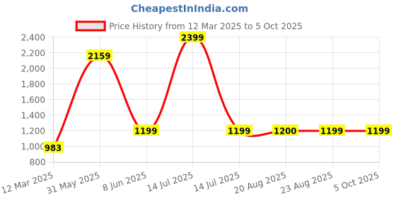 myntra.com SOUNDARYA Woven Design Bandhani Dupatta soundarya Price History Graph from 12 Mar 2025 to 4 Oct 2025