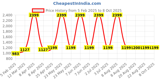 myntra.com SOUNDARYA Woven Design Bandhani Dupatta soundarya Price History Graph from 5 Feb 2025 to 8 Oct 2025