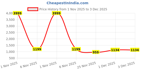 myntra.com SOUNDARYA Woven Design Bandhani Dupatta with Zari soundarya Price History Graph from 1 Nov 2025 to 1 Dec 2025