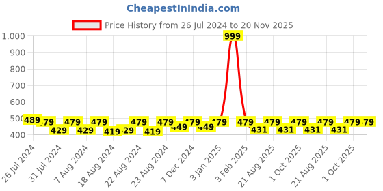myntra.com SOUNDARYA Woven Design Cotton Silk Dupatta with Zari soundarya Price History Graph from 26 Jul 2024 to 20 Nov 2025
