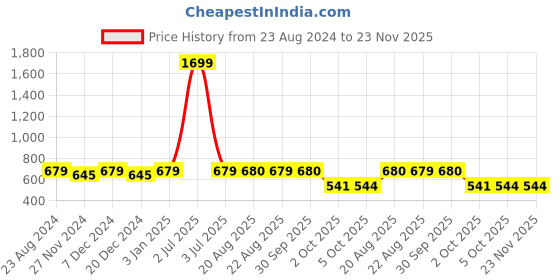 myntra.com SOUNDARYA Woven Design Dupatta with Gotta Patti soundarya Price History Graph from 23 Aug 2024 to 23 Nov 2025