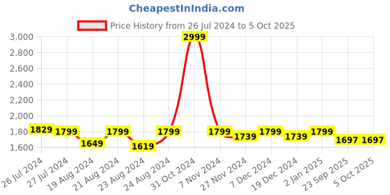 myntra.com SOUNDARYA Woven-Design Flared Maxi Skirt soundarya Price History Graph from 26 Jul 2024 to 4 Oct 2025