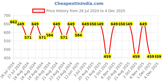 myntra.com SOUNDARYA Wrinkled Chiffon Flared Mini Skirt soundarya Price History Graph from 26 Jul 2024 to 3 Dec 2025