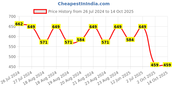 myntra.com SOUNDARYA Wrinkled Chiffon Flared Mini Skirt soundarya Price History Graph from 26 Jul 2024 to 14 Oct 2025