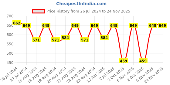 myntra.com SOUNDARYA Wrinkled Chiffon Flared Mini Skirt soundarya Price History Graph from 26 Jul 2024 to 23 Nov 2025