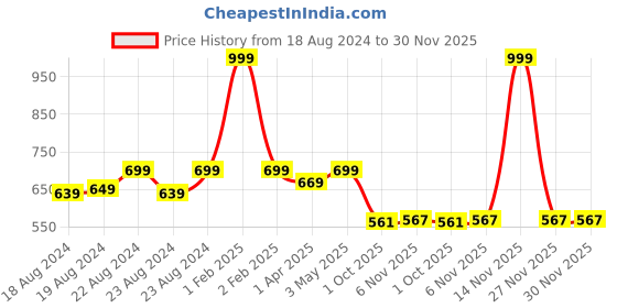 myntra.com SOUNDARYA Yellow & Gold-Coloured Striped Cotton Dupatta soundarya Price History Graph from 18 Aug 2024 to 29 Nov 2025